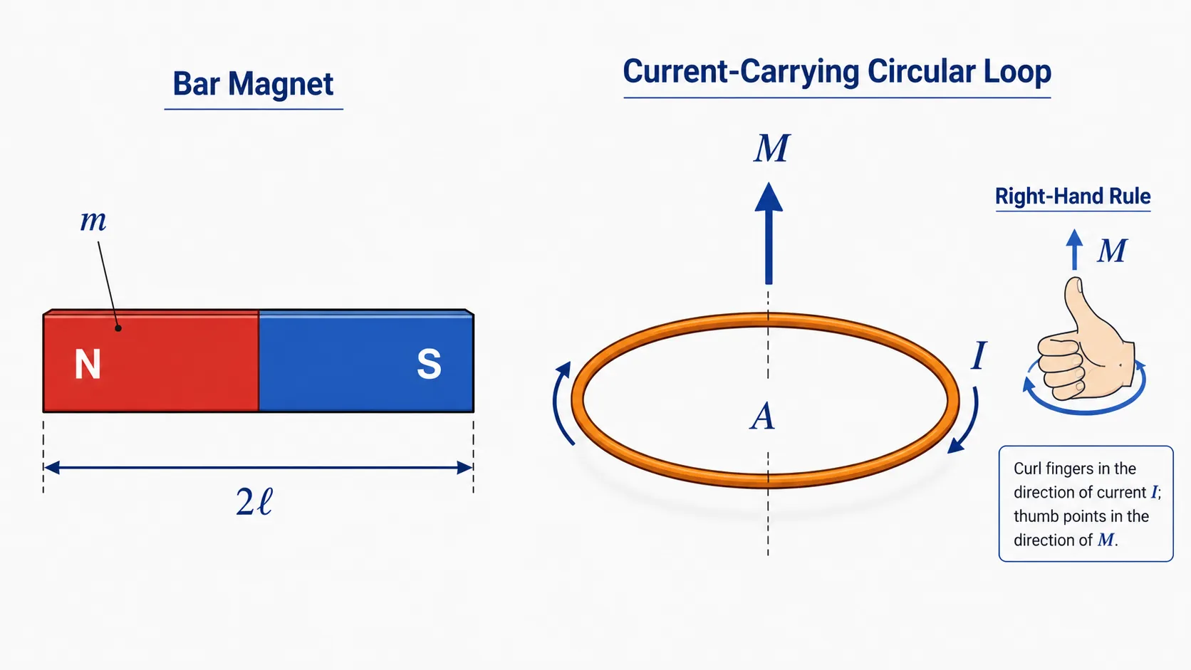 Magnetic Dipole Moment Formula – Definition & Solved Examples